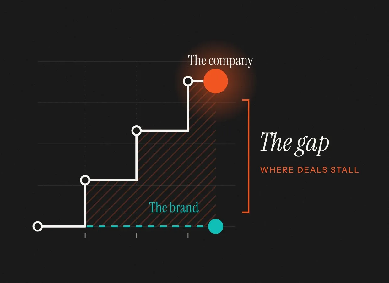 A stepped line for the company climbing from seed to enterprise, while a dashed line for the brand stays flat. The space between them is labelled the gap, where deals stall.
