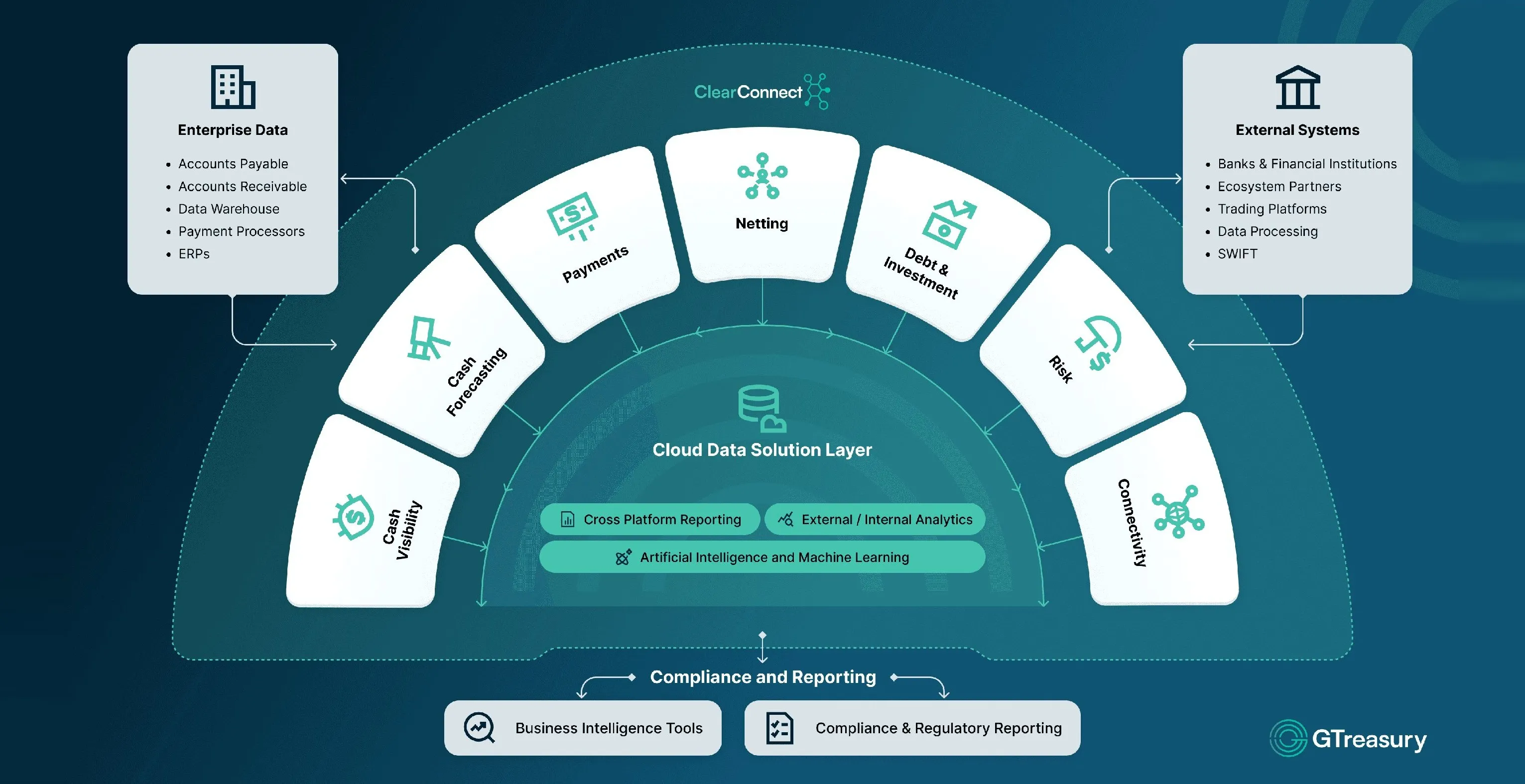 GTreasury platform diagram, ClearConnect linking enterprise data and external systems